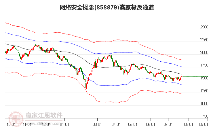 858879网络安全赢家极反通道工具