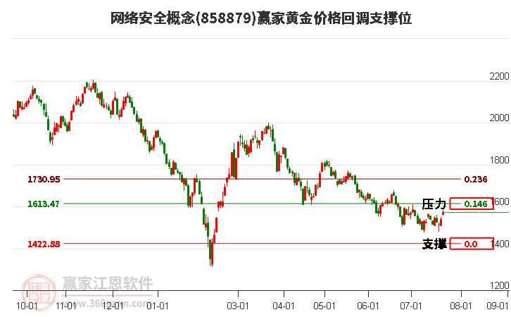 网络安全概念黄金价格回调支撑位工具