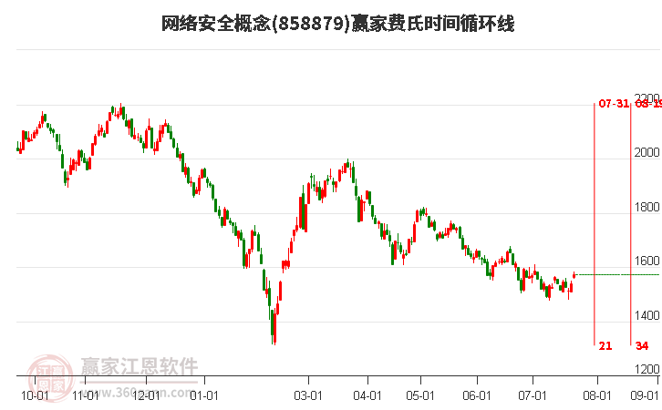 网络安全概念费氏时间循环线工具