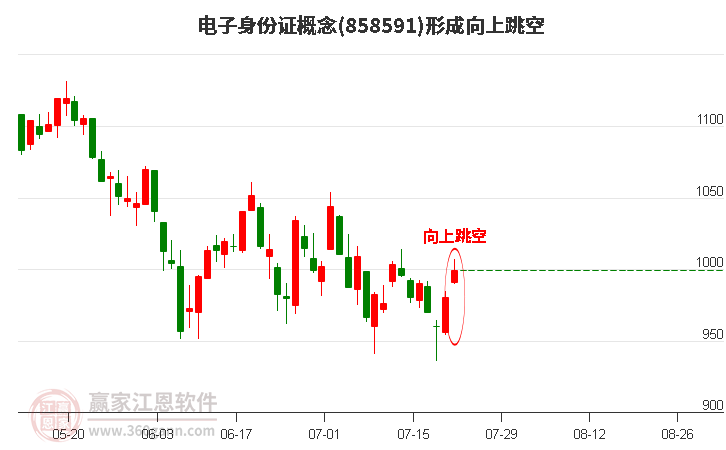 电子身份证概念形成向上跳空形态