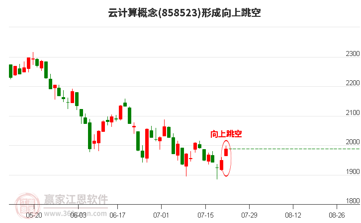 云计算概念形成向上跳空形态