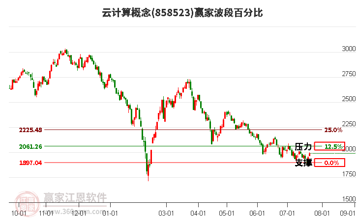 云计算概念波段百分比工具