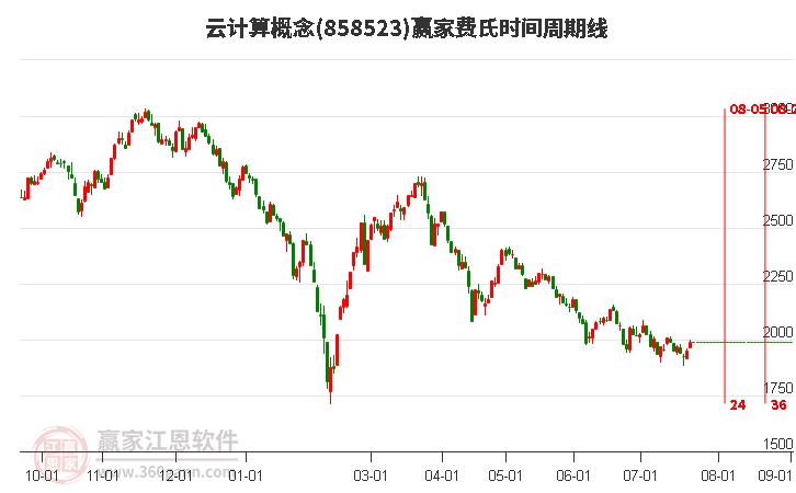 云计算概念费氏时间周期线工具