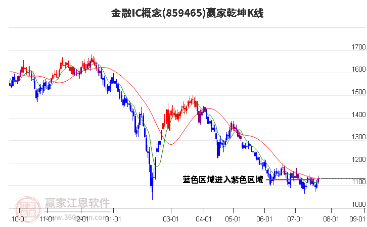 859465金融IC赢家乾坤K线工具