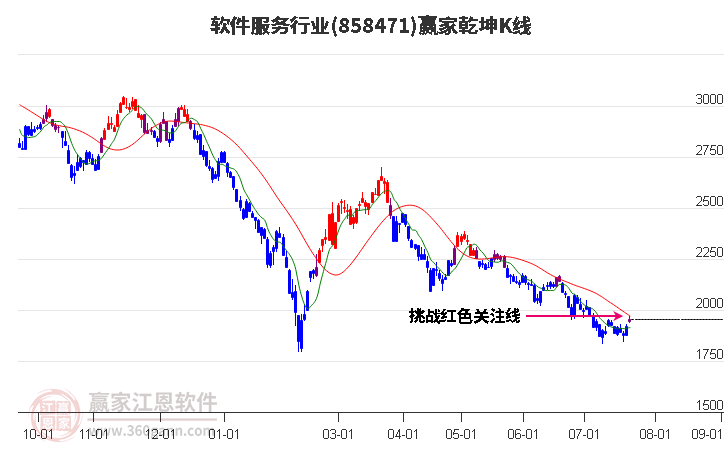 858471软件服务赢家乾坤K线工具