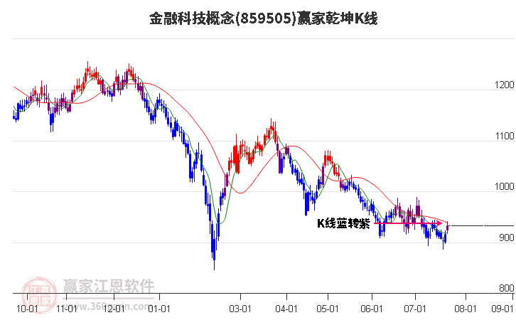 859505金融科技赢家乾坤K线工具