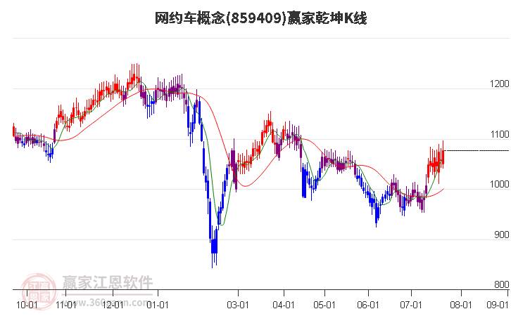 859409网约车赢家乾坤K线工具