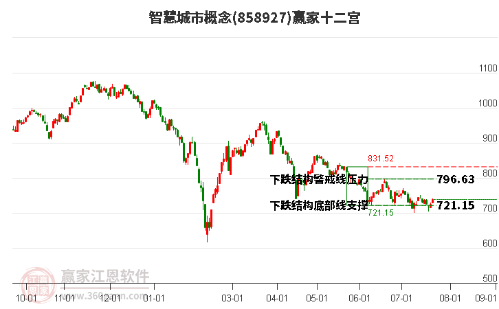 858927智慧城市赢家十二宫工具