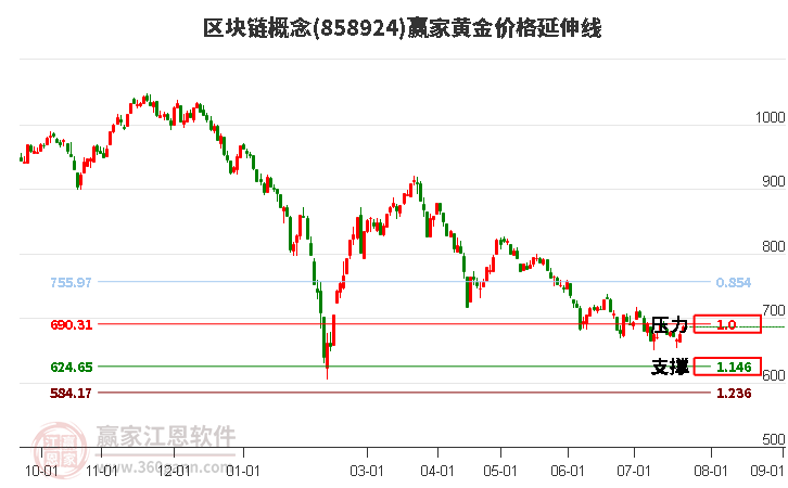 区块链概念黄金价格延伸线工具