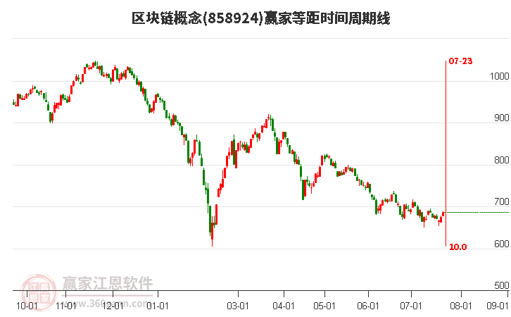 区块链概念等距时间周期线工具