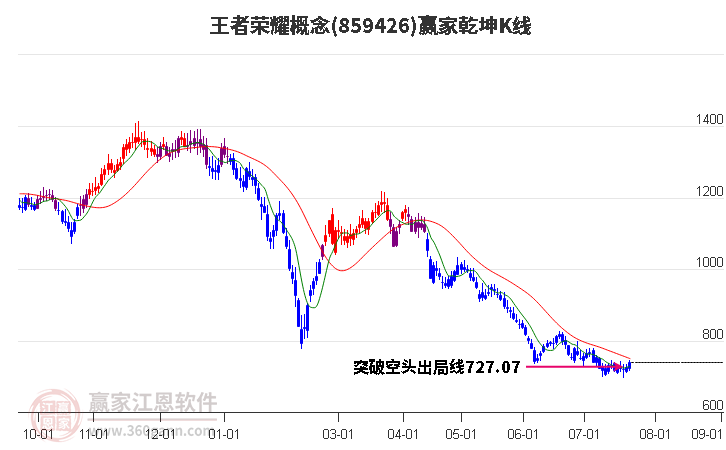 859426王者荣耀赢家乾坤K线工具