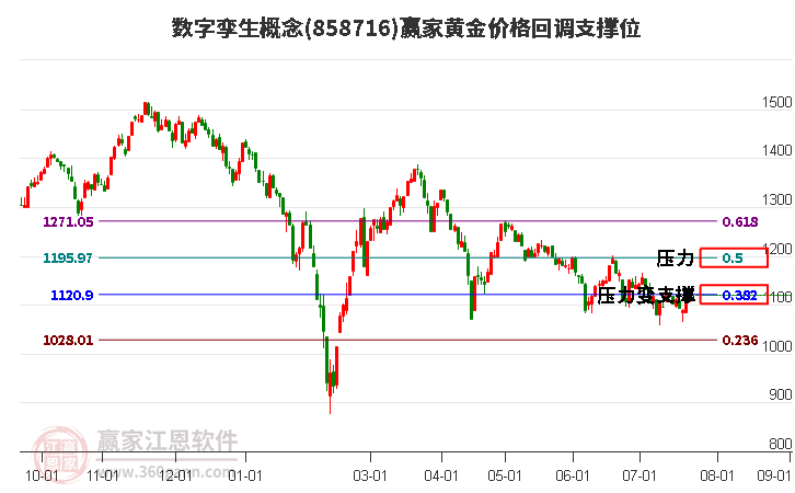 数字孪生概念黄金价格回调支撑位工具