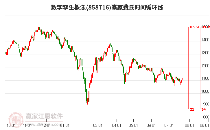 数字孪生概念费氏时间循环线工具