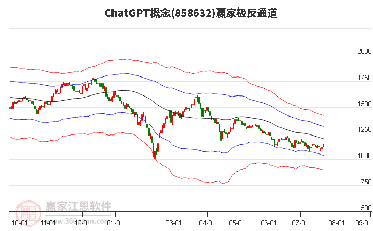 858632ChatGPT赢家极反通道工具