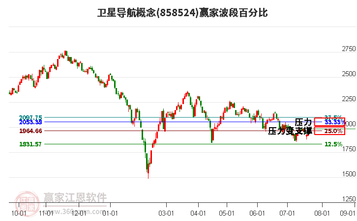 卫星导航概念波段百分比工具