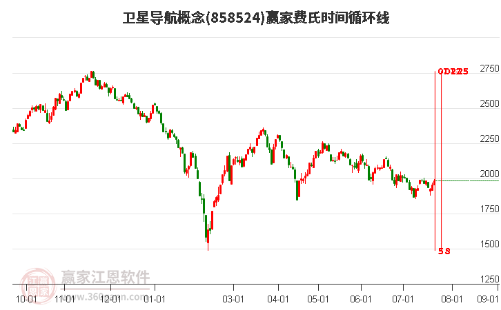 卫星导航概念费氏时间循环线工具