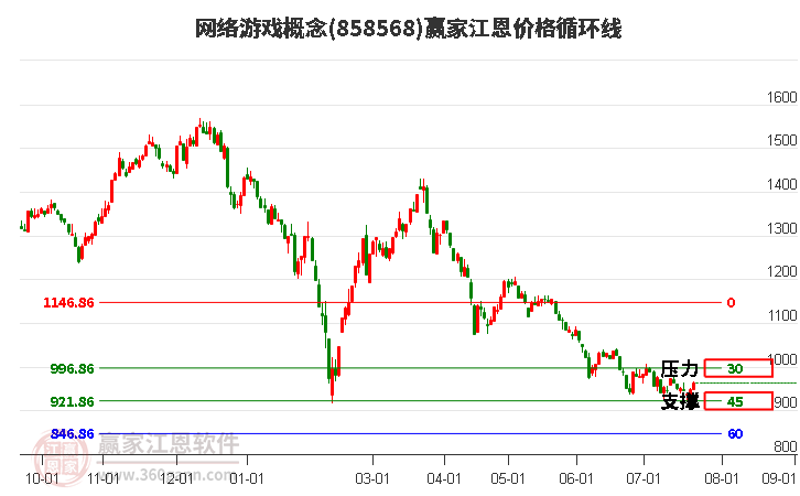 網(wǎng)絡(luò)游戲概念江恩價格循環(huán)線工具