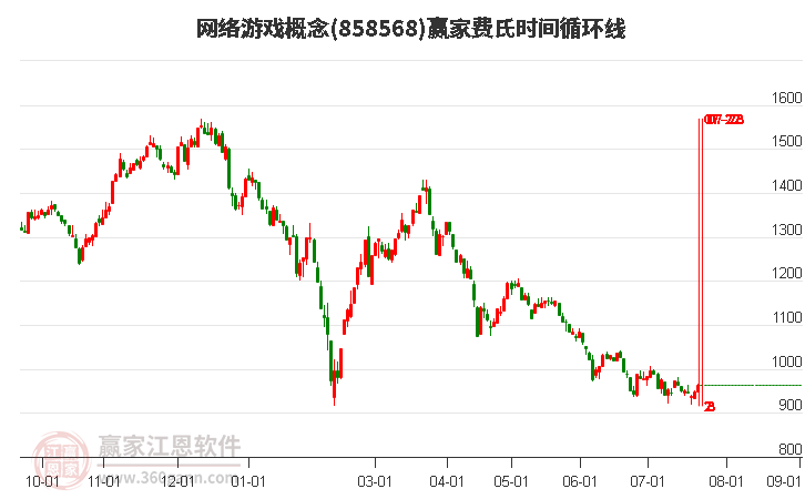 網(wǎng)絡(luò)游戲概念費(fèi)氏時間循環(huán)線工具