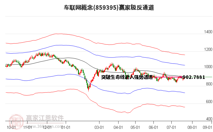 859395车联网赢家极反通道工具