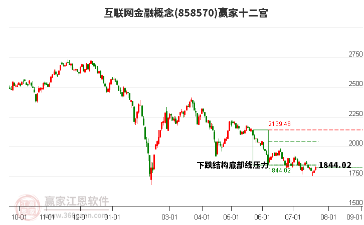 858570互联网金融赢家十二宫工具