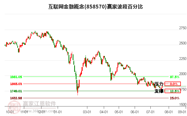 互联网金融概念波段百分比工具