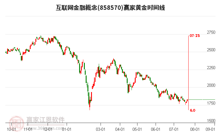 互联网金融概念黄金时间周期线工具