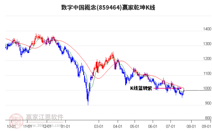 859464数字中国赢家乾坤K线工具