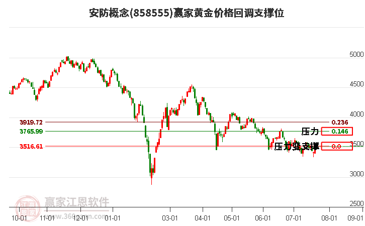 安防概念黄金价格回调支撑位工具