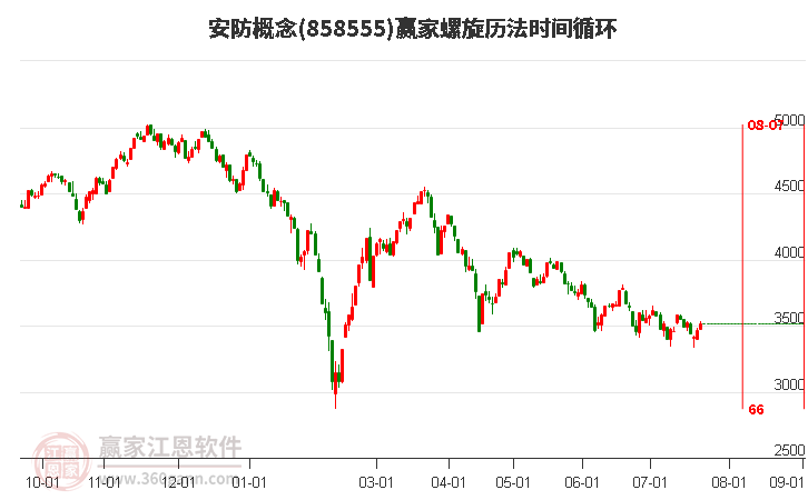 安防概念螺旋历法时间循环工具