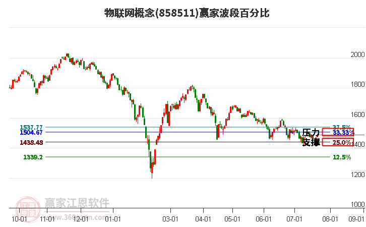 物聯(lián)網(wǎng)概念波段百分比工具