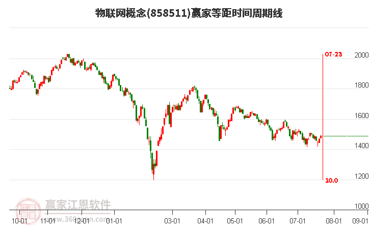 物聯(lián)網(wǎng)概念等距時(shí)間周期線工具