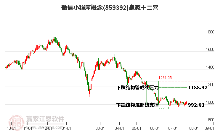 859392微信小程序赢家十二宫工具