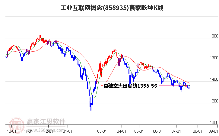 858935工业互联网赢家乾坤K线工具