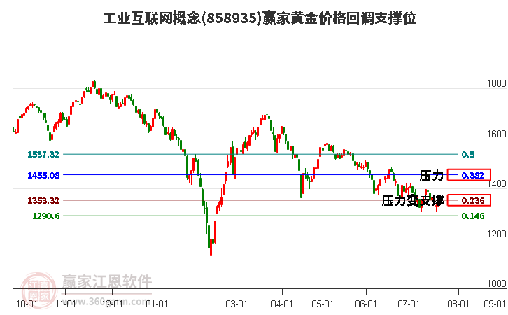 工业互联网概念黄金价格回调支撑位工具