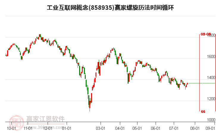 工业互联网概念螺旋历法时间循环工具