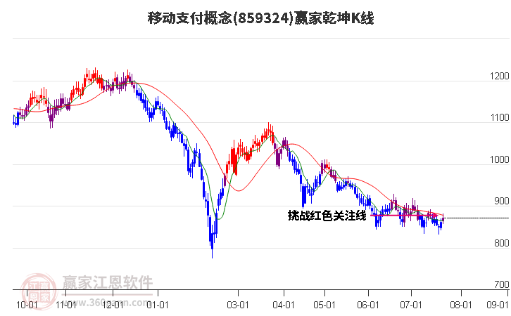 859324移动支付赢家乾坤K线工具