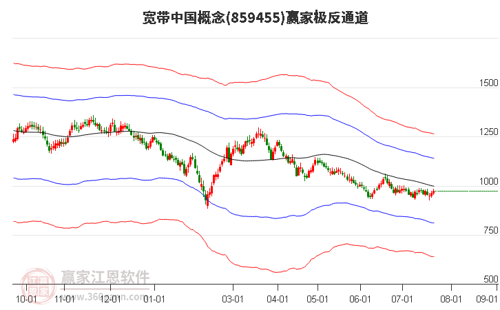 859455宽带中国赢家极反通道工具