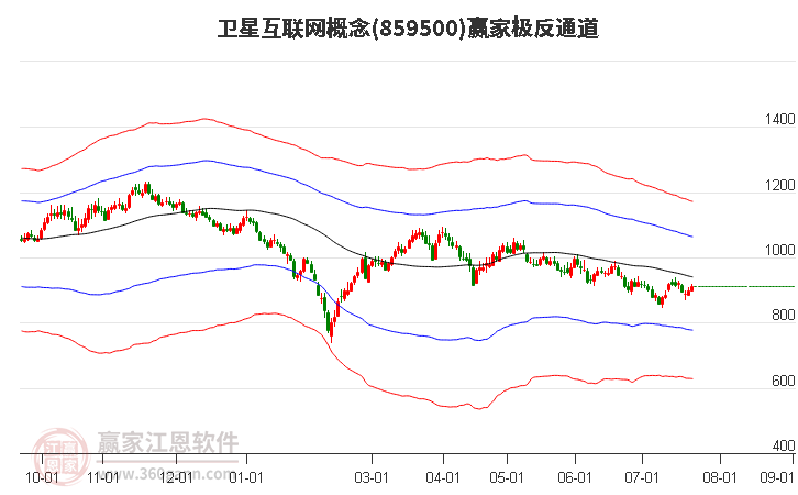 859500卫星互联网赢家极反通道工具