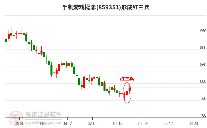 手機游戲概念形成底部紅三兵形態(tài)
