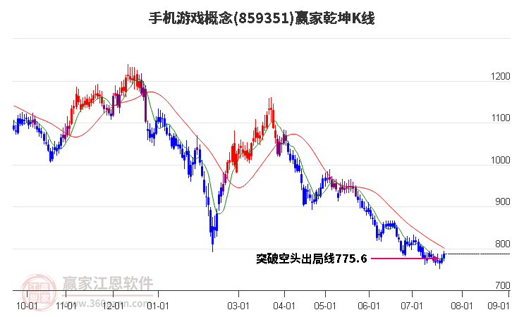 859351手機游戲贏家乾坤K線工具