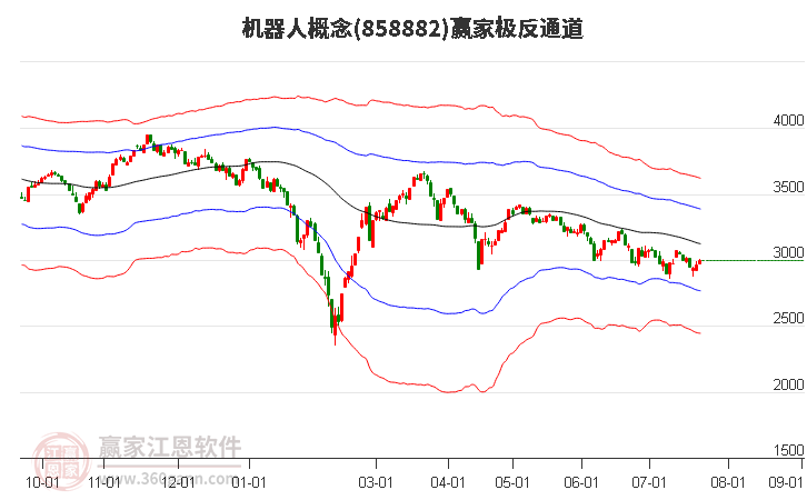 858882机器人赢家极反通道工具