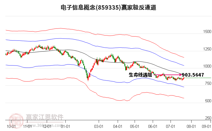 859335电子信息赢家极反通道工具