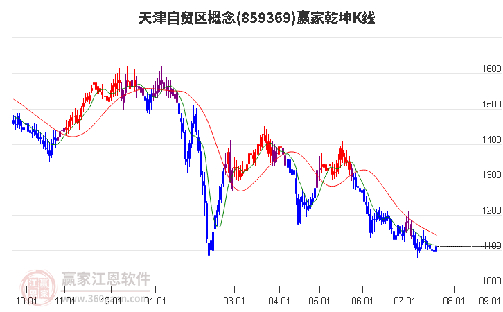 859369天津自贸区赢家乾坤K线工具