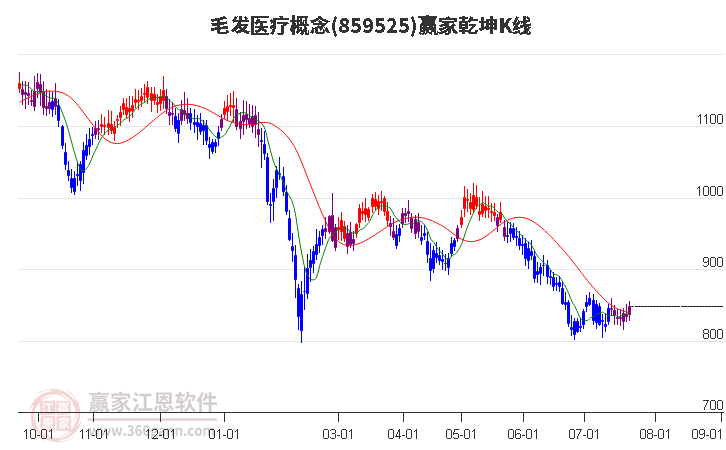 859525毛发医疗赢家乾坤K线工具