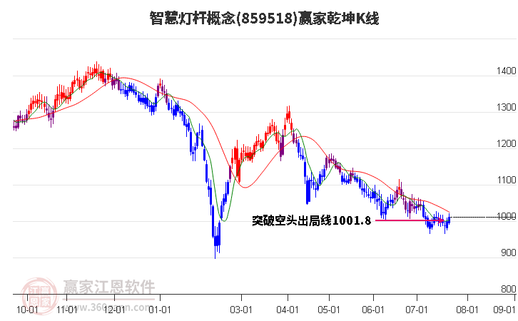 859518智慧灯杆赢家乾坤K线工具