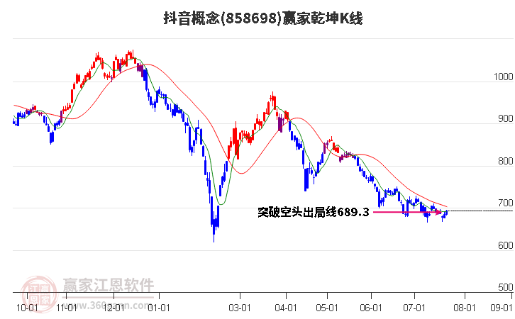 858698抖音赢家乾坤K线工具