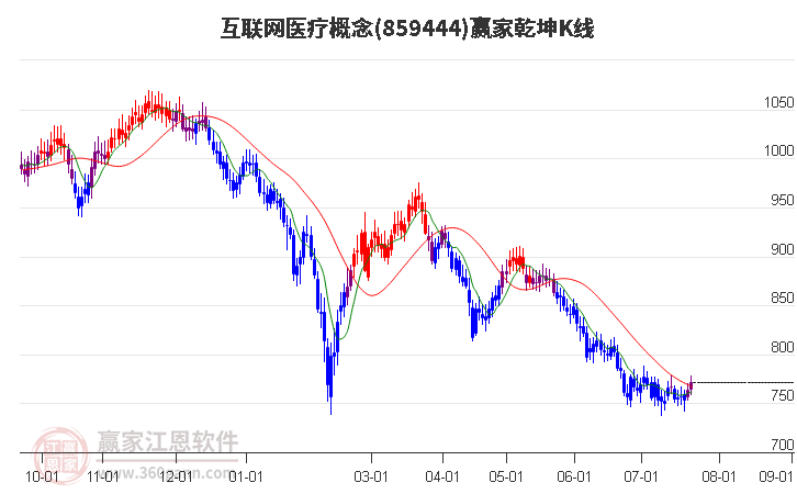 859444互联网医疗赢家乾坤K线工具