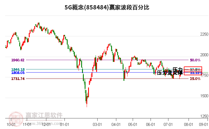 5G概念波段百分比工具