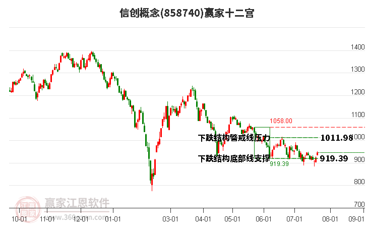 858740信创赢家十二宫工具