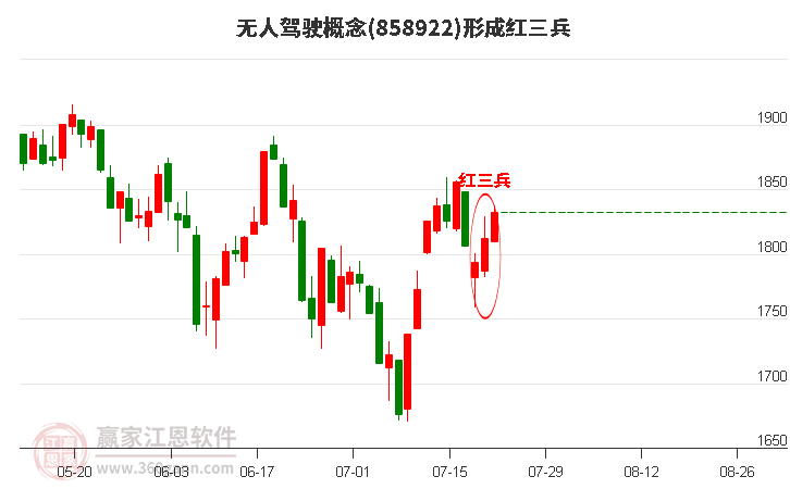 无人驾驶概念形成顶部红三兵形态